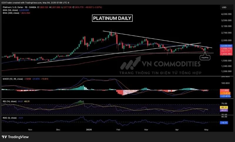 Gi&aacute; bạch kim giảm tr&ugrave;ng với đường EMA 50